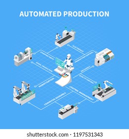 Industrial robots isometric composition with text and isolated icons of robotic manufactories and industrial facilities vector illustration