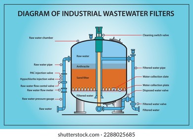 Un diagrama de filtro de aguas residuales industriales normalmente incluye una cuenca de sedimentación, pantallas para eliminar desechos, tratamiento químico para eliminar impurezas y filtros o membranas especializados.