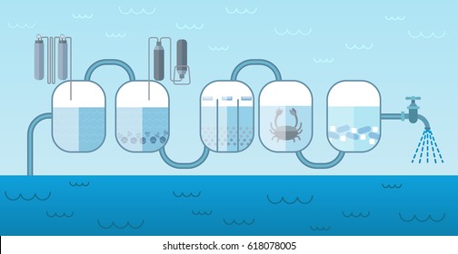 Industrial water pump system concept with processes of cleaning and liquid transportation to customer vector illustration 