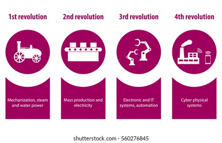 Indústria 4.0 e 4ª revolução industrial ilustração