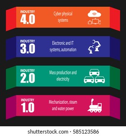 Industry 4.0 and 4th industrial revolution