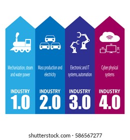 Industry 4.0 and 4th industrial revolution infographic