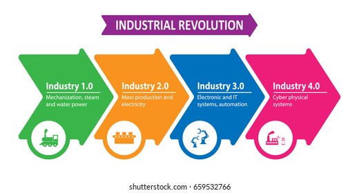 Industry 4.0 And 4th Industrial Revolution