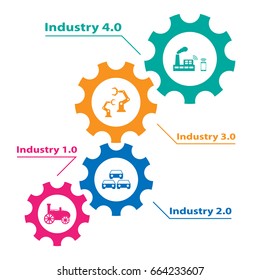 Industry 4.0 and 4th industrial revolution