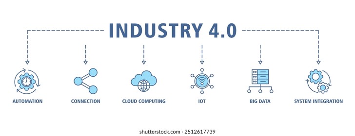 Industry 4.0 banner web icon set vector illustration concept with icon of automation, connection, cloud computing, iot, big data, and system integration icons symbol background