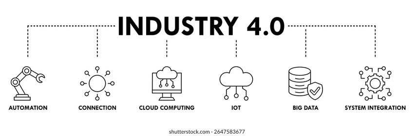 Banner da indústria 4.0 ícone da Web conceito de ilustração vetorial com ícone de automação, conexão, computação em nuvem, iot, big data e integração de sistema