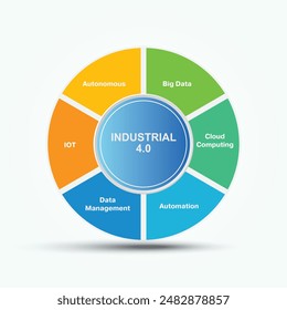 Industry 4.0 in Circle with 6 step concept illustration, AI, smart industrial revolution, automation, robot assistants, IoT, cloud and bigdata.