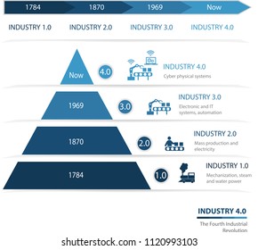 Industry 4.0 The Fourth Industrial Revolution.Colorful  pyramid chart. Useful for infographics and presentations.