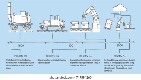 Industry 4.0 infographic of the four industrial revolutions in engineering and manufacturing. White filled line art.