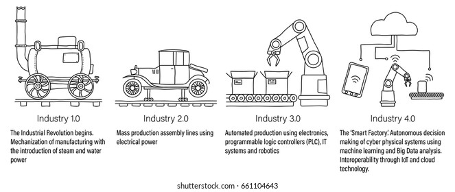 Industry 4.0 infographic representing the four industrial revolutions in manufacturing and engineering. Unfilled line art