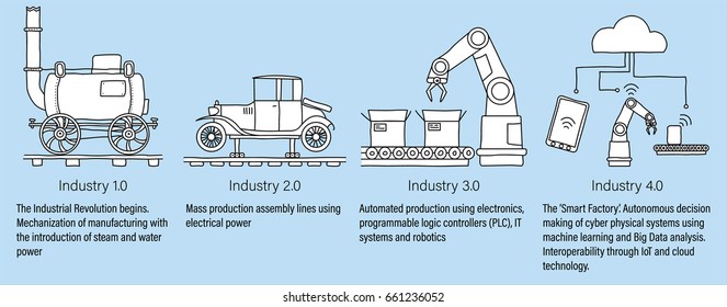 Industry 4.0 infographic representing the four industrial revolutions in manufacturing and engineering. White filled, line art