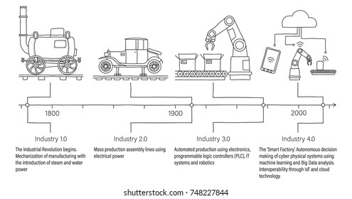 Industry 4.0 infographic representing the timeline of the four industrial revolutions in manufacturing and engineering. Unfilled, line art