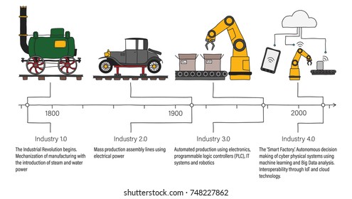 Industry 4.0 infographic representing the timeline of the four industrial revolutions in manufacturing and engineering. Colour filled, line art