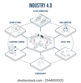 A Indústria 4.0 integra IoT, computação em nuvem, IA, aprendizagem automática e outras tecnologias digitais para revolucionar a fabricação.  Ilustração vetorial eps10