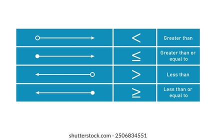 Inequalities on a  number line in mathematics.