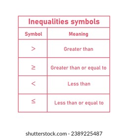 Inequality symbols in mathematics. Less than or equal to and greater than or equal to symbols. Scientific resources for teachers and students.