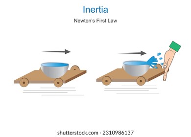 Inertia it is the tendency of objects to keep moving in a straight line at constant velocity or tendency of an object to stay at rest. simple science experiment: Newton’s First Law Of Motion.