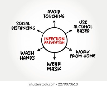 Infection prevention and control mind map process, medical concept for presentations and reports