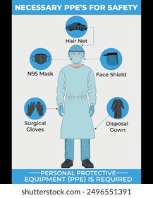 Infectious control PPE safety poster.
Disposal gown, N95 Mask, Surgical Gloves, Hair Net.