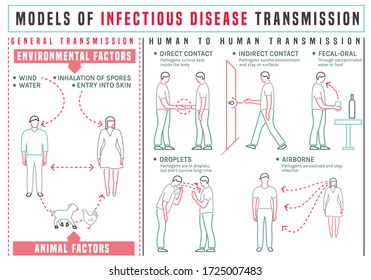 Infectious disease transmission landscape poster. Virus pandemic transfer. Environmental factor. Medical, safety, health infographic design. Editable vector illustration isolated on white background.