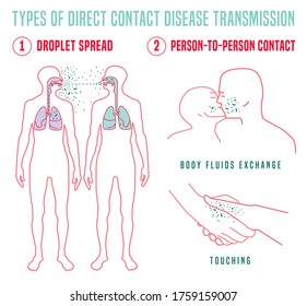 Infectious disease transmission landscape poster. Virus pandemic transfer. Direct contact types. Medical, safety, health infographic design. Editable vector illustration isolated on white background.