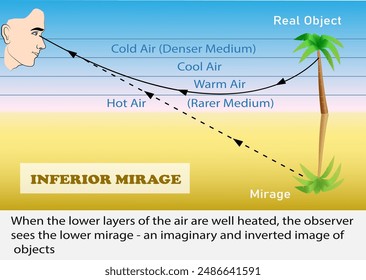 Inferior Mirage diagram. How a mirage is formed. Science education illustration