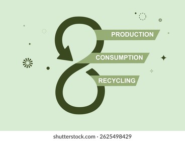 Concepto de economía circular en tonos verdes. economía circular que utiliza el Bucle infinito con tres etapas etiquetadas: producción, consumo y reciclaje. Estilo plano. Ilustración vectorial
