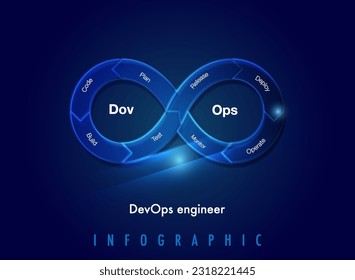 Infinity shape infographic template for DevOps engineer introduces processes, tools, and methodologies software development life cycle, from coding and deployment