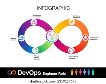 Infinity shape infographic template for DevOps engineer role technologies, Infrastructure, code