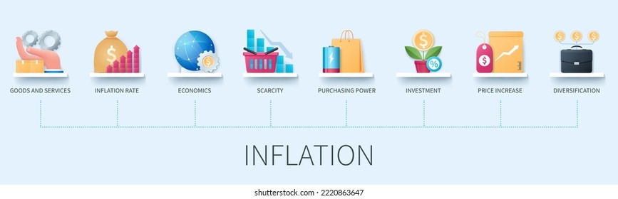 Inflation banner with icons. Goods and service, inflation rate, scarcity, price increase, purchasing power, investment, economics, depreciation. Business concept. Web vector infographics in 3d style