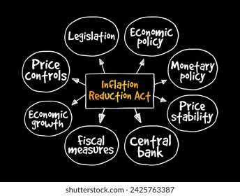 Inflation Reduction Act - aims to curb inflation by reducing the deficit, lowering prescription drug prices, and investing into domestic energy production, mind map text concept background