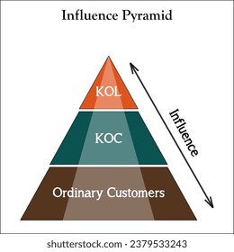 Influence Pyramid - KOL, KOC, Ordinary customers. Infographic template