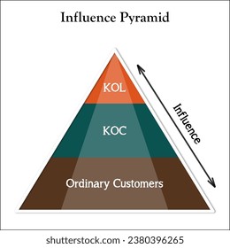 Influence Pyramid - KOL, KOC, Ordinary customers. Infographic template