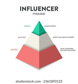 Die Beeinflussungspyramide Strategie Infografik Diagramm Präsentation Banner Template Vektor hat 3 Stufen KOL, KOC und gewöhnliche Kunden, die beschreibt, wie Einfluss funktioniert. Geschäfts- und Marketingtheorie.