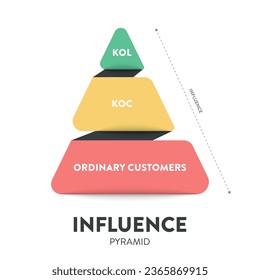 Die Beeinflussungspyramide Strategie Infografik Diagramm Präsentation Banner Template Vektor hat 3 Stufen KOL, KOC und gewöhnliche Kunden, die beschreibt, wie Einfluss funktioniert. Geschäfts- und Marketingtheorie.