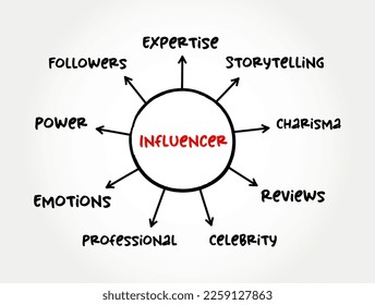 Influencer - person who can influence the decisions of their followers, someone in your niche or industry with sway over your target audience, mind map concept