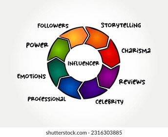 Influencer - person who can influence the decisions of their followers, someone in your niche or industry with sway over your target audience, process concept