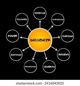 Influencer - person who can influence the decisions of their followers, someone in your niche or industry with sway over your target audience, mind map concept