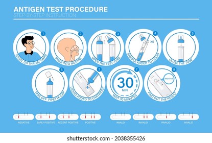 Influenza, COVID-19 Antigen Rapid Test Procedure Infographic. Step-by-step Manual How Tests Work