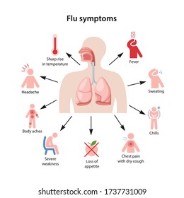 Influenza. Human body with lungs and flu symptoms in the form of color icons with corresponding marks. Vector illustration in flat style isolated on white background.