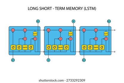Infografik der LSTM-Architektur (Long Short Term Memory) für KI und Deep Learning. Funktionen für Eingabe-, Vergessen-, Zell- und Ausgabegatter sowie Datenflussvisualisierung. Ideal für Lernprogramme, neuronale Netzwerkbildung, KI-Forschung und Technologiepräsentationen. Moderner, klarer Vektorstil für digitale, schulische und technische Inhalte.