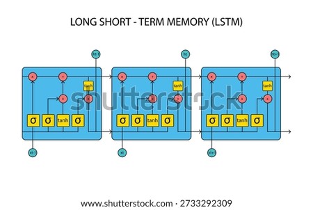 Info graphic of Long Short-Term Memory (LSTM) neural network architecture for AI and deep learning. Features input, forget, cell, and output gates, plus data flow visualization. Ideal for machine learning tutorials, neural network education, AI research, and technology presentations. Modern, clear vector style suitable for digital, educational, and tech content.