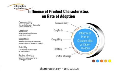 Info graphic template about influence of product characteristics on rate of adoption with futuristic circle and 5 point. Can be used for process, presentation, diagram, workflow layout, info graph.