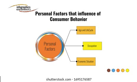 Info graphic template about personal factors that influence of consumer behavior with 3 point and futuristic circle. Can be used for process, presentation, diagram, workflow layout, flow chart.