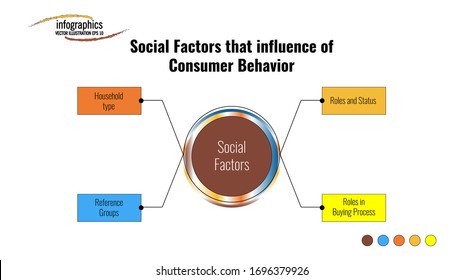 Info graphic template about social factors that influence of consumer behavior with 4 point and futuristic circle. Can be used for process, presentation, diagram, workflow layout, info graph, chart.