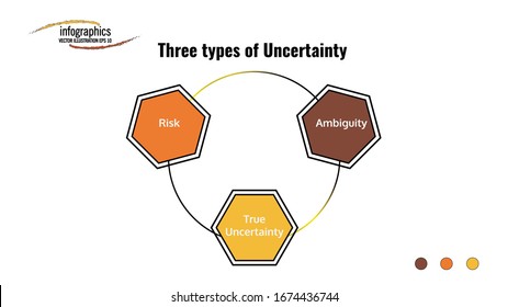 Info graphic template about Three types of Uncertainty with 3 point and circular lines. Can be used for process, presentation, diagram, workflow layout, info graph, web design, brochure or flow chart.