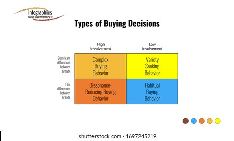 Info graphic template about types of buying decisions with 4 point and different involvement. Can be used for process, presentation, diagram, workflow layout, info graph, web design, brochure or chart