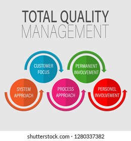 Info Graphic. Total Quality Management