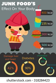  info graphics of fat boy and junk food such as hamburger,soda,chips,fries. Also has infochart of disease about eating too much junk food.