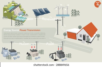 the info graphics of power transmission from source:hydropower,solar power,wind turbine,nuclear power plant,coal power plant and fossil power plant that distributed the electricity to house